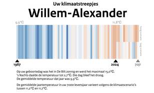 Afbeelding 2. Klimaatstreepjescode voor Koning Willem-Alexander. ©KNMI 