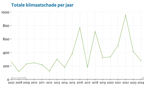 Grafiek met de klimaatschade in Nederland door de jaren heen, uitgedrukt in miljoenen euro’s uitgekeerd voor klimaatschade (alle weertypes) per jaar (2007-2024)). 