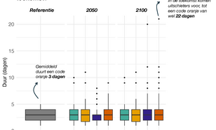 Grafiek van duur in dagen van de code oranje voor hitte in het recente klimaat (1991-2020) en bij de KNMI’23-klimaatscenario’s rond 2050 en 2100. 