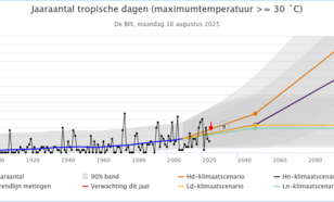 KNMI klimaatdashboard met  Aantal tropische dagen in De Bilt