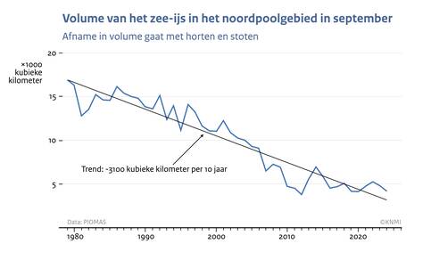 Lijngrafiek van het volume aan zee-ijs in september in het noordpoolgebied vanaf 1979 tot 2025