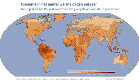 Kaart van de wereld met in kleur de toename in het aantal warme dagen per jaar in de periode 10 jaar na het Parijsakkoord van 2015 vergeleken met de 10 jaar daarvoor.