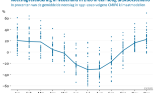 Grafiek met de procentuele verandering in neerslag per kalendermaand in Nederland volgens 33 klimaatmodellen voor 2100 ten opzichte van 1991-2020. onder een hoog uitstootscenario van broeikasgassen (SSP585).