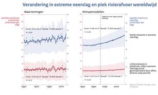 Lijngrafieken van veranderingen in extreme neerslag en hoge rivierafvoeren wereldwijd