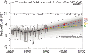 Wintertemperatuur in De Bilt 1900-2005 en de vier klimaatscenario's voor 2050*