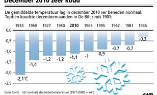 December was de koudste maand in ruim veertig jaar. Vrijwel de hele maand lag er sneeuw (Bron: ANP/KNMI)  