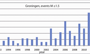 Het aantal aardbevingen per jaar in Groningen gasveld met magnitude groter dan 1,5. Bron: KNMI