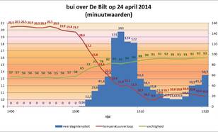 In een uitzonderlijk zware hagelbui op 24 april daalde de temperatuur bij het KNMI in De Bilt in tien minuten ruim tien graden (Bron: KNMI) 