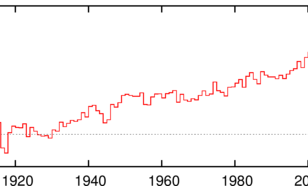 Figuur 3: grafiek met mondiaal gemiddelde zeespiegel ten opzichte van 1902 - 1920 (mm)
