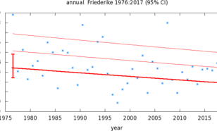 Figuur 3. Trend in de sterkste storm van de winter die lijkt op Friederike (dagelijks maximum van 3-uurlijkse wind, gemiddeld over het gebied van Friederike). De rode lijnen geven de beste fit aan met een afname van 16±8% (p~0.05). 