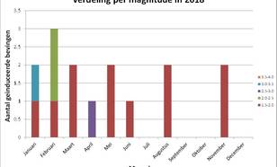 grafiek met aantal aardbevingen  boven magnitude 1,5 maandelijks verdeeld per magnitude in het Groningenveld in 2018