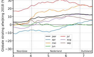 Grafiek van afwijking van globale straling van West- naar Oost-Nederland voor het gehele jaar 2018 en voor de zes maanden met de hoogste instraling afzonderlijk t.o.v. 2005-2017.