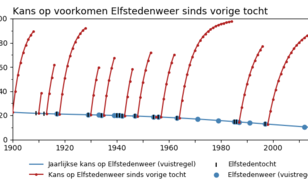 Grafiek van de kans op Elfstedenweer, gegeven de lengte van de Elfstedentochtloze periode. Hoe langer de periode, hoe groter deze kans, dus hoe groter de `meteorologische pech’ over deze periode.