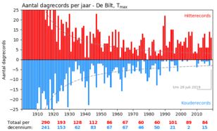 grafiek met aantal dagrecords per jaar in De Bilt, op basis van maximumtemperatuur 