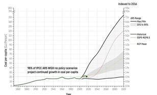Grafiek van wereldwijd verbruik van energie uit verbranding van steenkool per persoon in het verleden, heden, en het in IPCC AR5 (werkgroep III) verwachte toekomstige verbruik tot het jaar 2100.