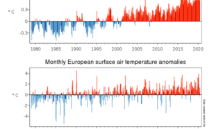Figuur 3. Maandelijkse temperatuurafwijking t.o.v. 1981–2010. Hierbij dient 0,6°C te worden opgeteld om de afwijking t.o.v. de pre-industriële periode te krijgen, die geldt voor de 1,5 °C van het Parijs-akkoord. Bron: Copernicus Climate Change Service.