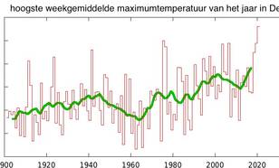 grafiek met de hoogste weekgemiddelde maximumtemperatuur van het jaar in De Bilt