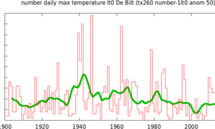 Aantal ijsdagen in De Bilt per jaar met 10-jaars lopend gemiddelde. 