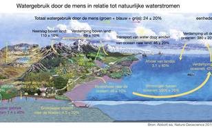 Gemiddeld watergebruik door de mens in relatie tot natuurlijke waterstromen