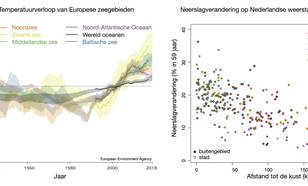 Temperatuurverandering Europese zeeën en neerslagverandering op Nederlandse neerslagstations sinds 1951
