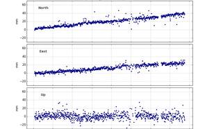 grafiek met tijdreeks van GNSS station SABY op het vliegveld van Saba in Caribisch Nederland