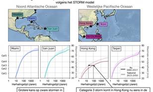 Verandering in kans op tropische stormen in een warmer klimaat berekend met het STORM model voor de Noord-Atlantische (links) en de West Pacifische Oceaan (rechts).