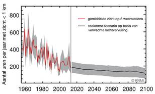 grafiek met aantal uur per jaar met zicht minder dan 1000 meter gemiddeld op 5 weerstations in Nederland (rood) en de verwachte afname hierin op basis van een verwachte verdere afname van luchtvervuilling (zwart). 