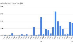 grafiek met totaal seismisch moment per jaar