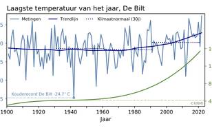 grafiek met herhalingstijd van de laagste minimumtemperatuur per jaar in De Bilt
