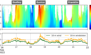 Windmetingen op KNMI-meetlocatie Cabauw tijdens de stormen Dudley, Eunice en Franklin.