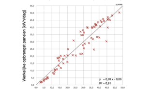  Vergelijking van werkelijke opbrengst zonnepanelen [kWh/dag] en een simpel computermodel op basis van KNMI-data.