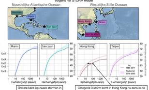 Verandering in kans op orkanen in een warmer klimaat voor locaties in de Noord-Atlantische en de Westelijke Stille Oceaan.