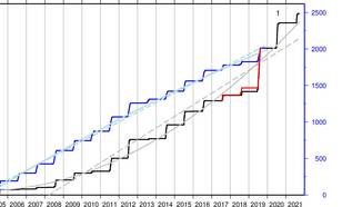 grafiek met het aantal infrageluid gebeurtenissen voor de Qaanaaq gletsjer
