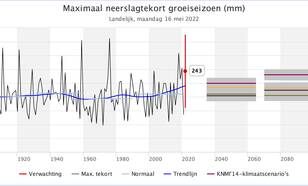 Maximale neerslagtekort in het klimaatdashboard van 1906 tot nu en de verwachte toename ten opzichte van de huidige normaal volgens de KNMI klimaatscenario's.