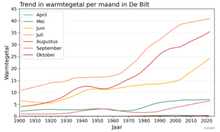 Trendlijnen van het warmtegetal per maand in De Bilt voor de maanden april tot en met oktober. Bron: KNMI. 
