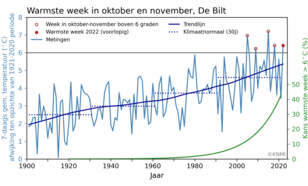 Warmste week van de late herfst (oktober en november) in De Bilt en bijbehorende trendlijn. Rode cirkels: week boven 6 graden ten opzichte van het gemiddelde over 1921-2020. Groen: kans op warmste week 6 graden warmer dan gemiddeld in 1921-2020.