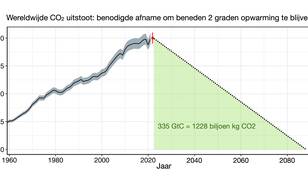 Wereldwijde uitstoot van fossiel CO2 van 1960-2022 en de snelheid waarmee de uitstoot vanaf nu moet afnemen om met 50% kans onder de 2 graden opwarming (vergeleken met de periode 1850-1900) te blijven. 