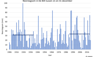 Gemeten gemiddelde etmaalsom neerslag in De Bilt tussen 21 en 31 december. Donkerblauwe lijnen geven de normalen van 1911-1940 en 1991-2020 aan. 