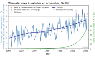 Warmste week van de late herfst (oktober en november) in De Bilt en bijbehorende trendlijn. 
