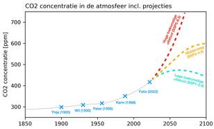 Lijngrafiek van de gemeten hoeveelheid CO2 in de lucht sinds 1850 tot nu en drie verschillende mogelijke ontwikkelingen voor de toekomst tot 2100 op basis van IPCC SSP scenario's.