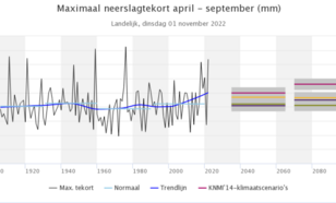 Figuur 3.  Landelijk maximaal neerslagtekort in april-september,  in de periode 1906-2022. ©KNMI 