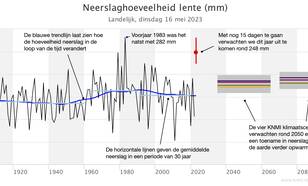 Grafiek KNMI klimaatdashboard met hoeveelheid regen in de lente in Nederland sinds 1906