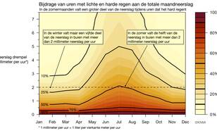 grafiek met bijdrage in procenten van regenperiodes met verschillende intensiteiten aan de totale hoeveelheid neerslag in die maand. Gebaseerd op uurlijkse neerslagmetingen in De Bilt voor de periode 1991-2020
