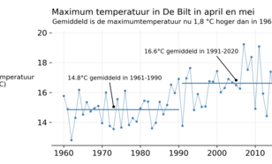 Lijngrafiek van de gemiddelde maximumtemperatuur in De Bilt in de maanden april en mei.