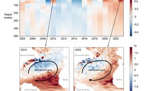 Voorjaarstemperatuur van de Noord-Atlantische Oceaan in de bovenste 500 meter van 2004 tot nu en twee kaartje met de verdeling van de temperatuur op 20 meter diepte in het voorjaar van 2010 en 2023.