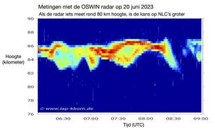 Voorbeeld van een gemeten signaal in de mesosfeer op 85 kilometer hoogte met de Oswin radar op 20 juni 2023.