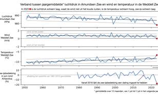 Jaargemiddelde (juni-mei) luchtdruk boven de Amundsen Zee, wind en luchttemperatuur boven de Weddell Zee en zee-ijs in juni rond Antarctica. Trend in zwart en stippellijnen +/- twee standaarddeviaties. Rode stippen: juni 2022- mei 2023.