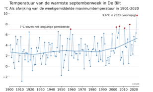 Grafiek van de gemiddelde maximumtemperatuur van de warmste septemberweek per jaar in De Bilt als afwijking van het langjarige gemiddelde van die week over 1901-2022 (blauwe bolletjes). Het langjarig gemiddelde is de zwarte lijn in figuur 2.