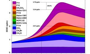grafiek met Bijdrage van verschillende ozonafbrekende stoffen aan de totale hoeveelheid chloor en broom in de ozonlaag omgerekend naar de effectieve hoeveelheid chloor