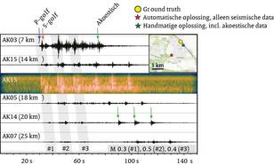 Voorbeeldanalyse van seismo-akoestische data ten gevolge van een raketaanval op het treinstation in Malyn